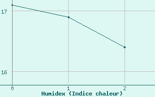 Courbe de l'humidex pour Pershore