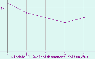 Courbe du refroidissement olien pour Vinga