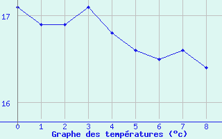 Courbe de tempratures pour Llanes