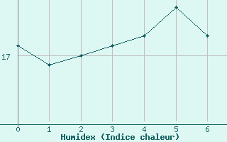 Courbe de l'humidex pour Pelzerhaken