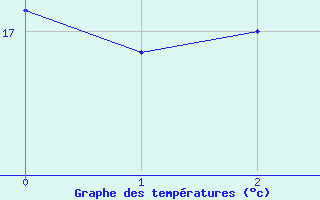 Courbe de tempratures pour Turku Artukainen