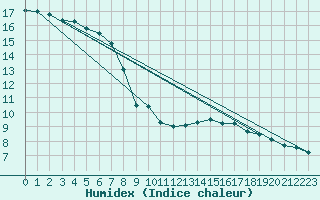 Courbe de l'humidex pour Sainte-Genevive-des-Bois (91)