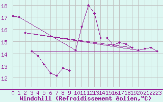 Courbe du refroidissement olien pour Mcon (71)