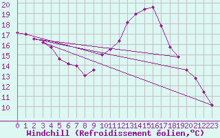 Courbe du refroidissement olien pour Oehringen