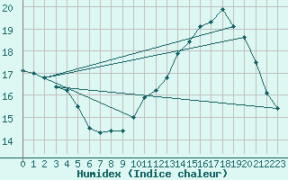 Courbe de l'humidex pour Cernay (86)