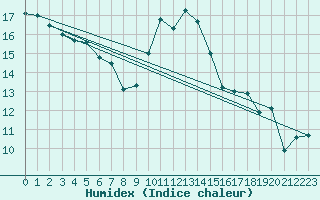 Courbe de l'humidex pour Cimetta