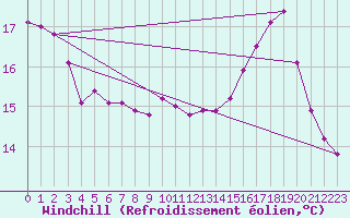 Courbe du refroidissement olien pour Calais / Marck (62)