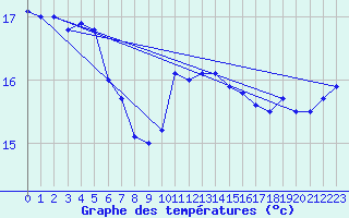 Courbe de tempratures pour la bouée 62081