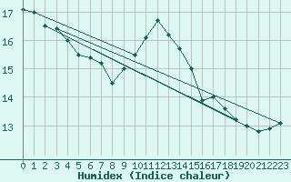 Courbe de l'humidex pour Constance (All)