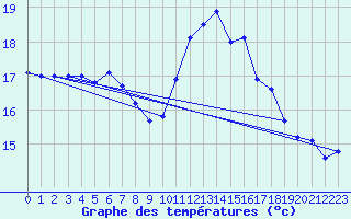 Courbe de tempratures pour Landivisiau (29)