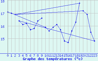 Courbe de tempratures pour Le Mesnil-Esnard (76)