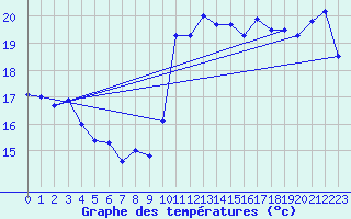 Courbe de tempratures pour Ste (34)