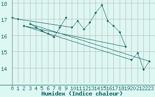 Courbe de l'humidex pour Chivenor