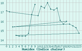 Courbe de l'humidex pour San Vicente de la Barquera