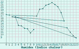 Courbe de l'humidex pour Auch (32)