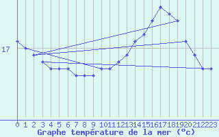 Courbe de temprature de la mer  pour la bouée 6200074