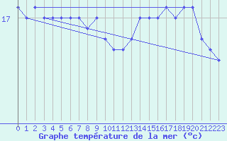 Courbe de temprature de la mer  pour la bouée 62081