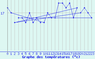 Courbe de tempratures pour la bouée 62081