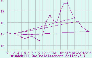 Courbe du refroidissement olien pour Evreux (27)