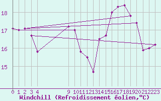Courbe du refroidissement olien pour Mirebeau (86)