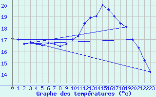 Courbe de tempratures pour Biache-Saint-Vaast (62)