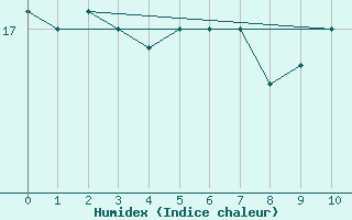 Courbe de l'humidex pour la bouée 62170