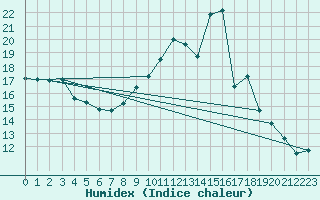 Courbe de l'humidex pour Lamballe (22)