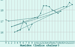 Courbe de l'humidex pour Verngues - Hameau de Cazan (13)