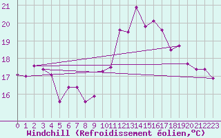 Courbe du refroidissement olien pour Ile d
