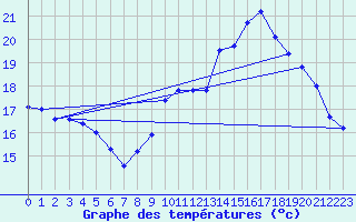 Courbe de tempratures pour Almenches (61)