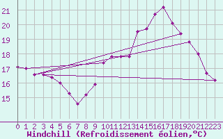 Courbe du refroidissement olien pour Almenches (61)