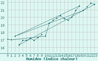 Courbe de l'humidex pour Drogden