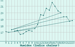 Courbe de l'humidex pour Vannes-Sn (56)