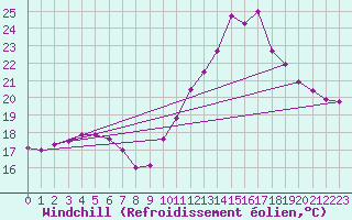 Courbe du refroidissement olien pour Perpignan (66)