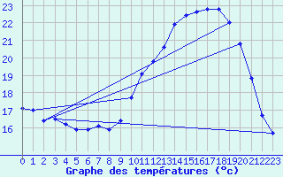 Courbe de tempratures pour Connerr (72)