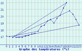 Courbe de tempratures pour Hestroff (57)