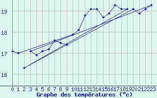 Courbe de tempratures pour Marsillargues (34)