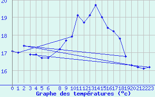 Courbe de tempratures pour Falsterbo A