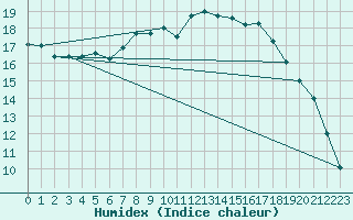 Courbe de l'humidex pour Fribourg (All)
