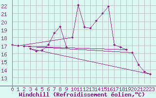Courbe du refroidissement olien pour Torun