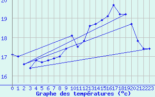 Courbe de tempratures pour Pointe de Chassiron (17)