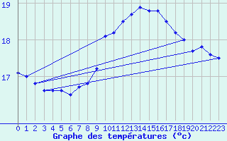 Courbe de tempratures pour Anholt