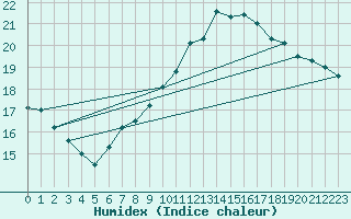 Courbe de l'humidex pour Constance (All)