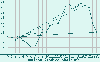 Courbe de l'humidex pour Sermange-Erzange (57)