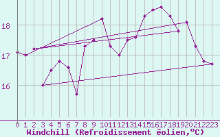 Courbe du refroidissement olien pour Pointe de Chassiron (17)