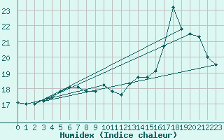 Courbe de l'humidex pour le bateau EUCFR11