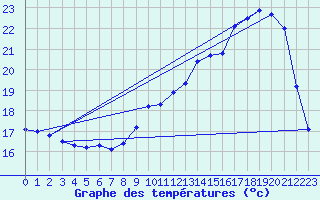 Courbe de tempratures pour Tarbes (65)