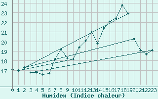 Courbe de l'humidex pour Roches Point