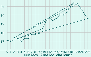 Courbe de l'humidex pour Cambrai / Epinoy (62)