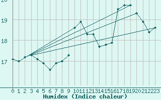 Courbe de l'humidex pour Saint-Martial-de-Vitaterne (17)